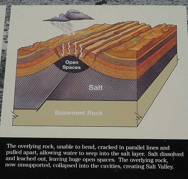 zzg) Step 2) Overlying Rock Cracked, Water Seeped Into Salt Layer Creating Huge Open Spaces - Making of Salt Valley.JPG
