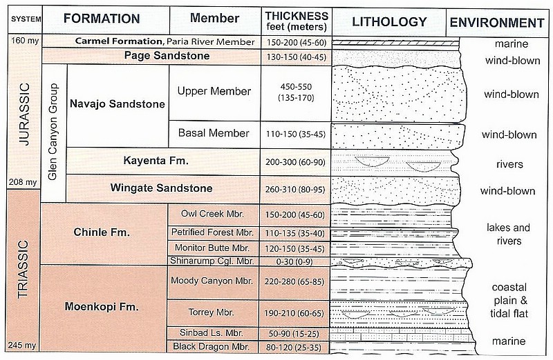 zze) Sediments Deposited Under Different Conditions Form Different Types of Rock. Geologists Group Rock Layers Into Formations.JPG