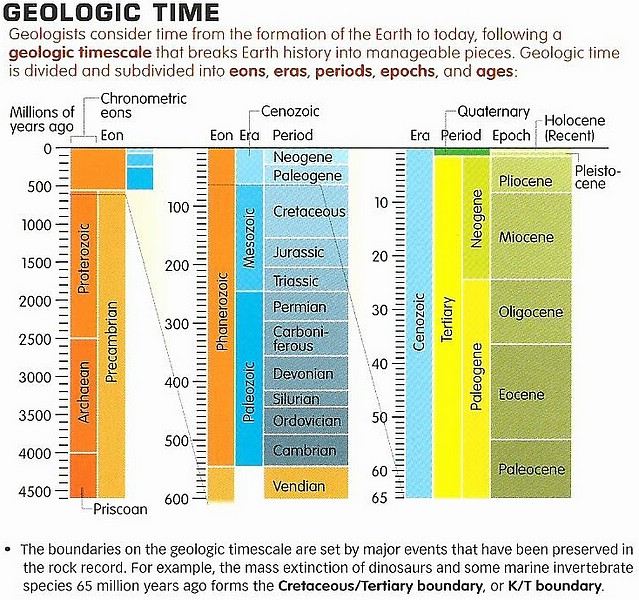zza) From Permian (Late Palezoic Era) To Cretaceous (Late Mesezoic Era) ~ 290 to 65 Mill Yrs Ago (to Present Million Years).JPG