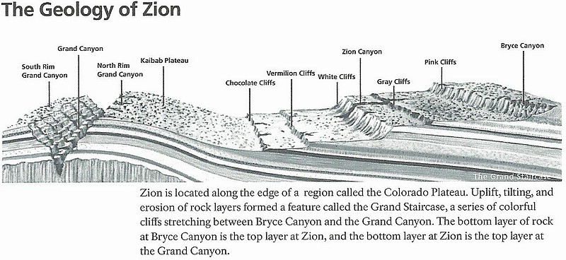 zz) ColoradoPlateau,GrandStaircase~BottomLayer of Rock At Bryce is Zions TopLayer+Zions BottomLayer is TopLayer at GrandCanyon.JPG