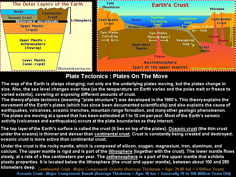 zzc) Plate Tectonics - Plates On The Move, A Continuous Process.JPG