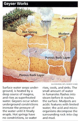 zzl) Surface Water Seeps UnderGround, Is Heated By A Deep Source Of Magma, And Rises As Superheated Water