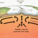 zzzu) Tectonic Plates Are Being Moved By The Convection Currents (HotSpots Don't Move, But Tectonic Plates Do)